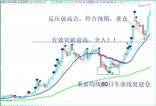 老股民赚钱股来源于这几张最熟悉的图形