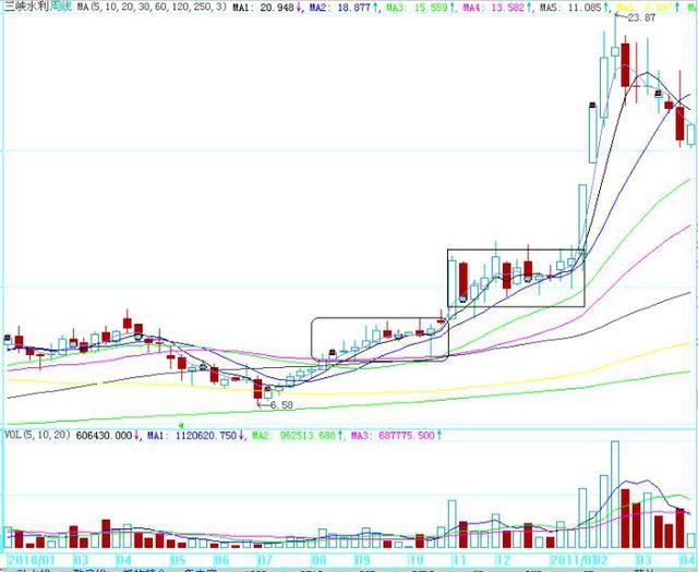 老股民赚钱股来源于这几张最熟悉的图形